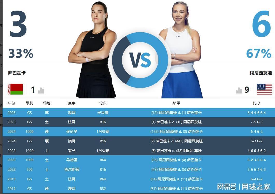 星空体育官方入口-女单决赛前瞻：失误数量成萨巴获胜关键，阿尼西莫娃发球占优势