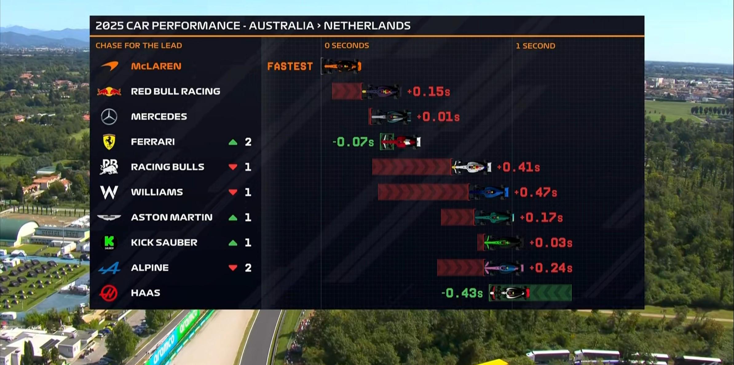 星空体育-F1意大利站三练:诺里斯全场最快,勒克莱尔第2,汉密尔顿第7