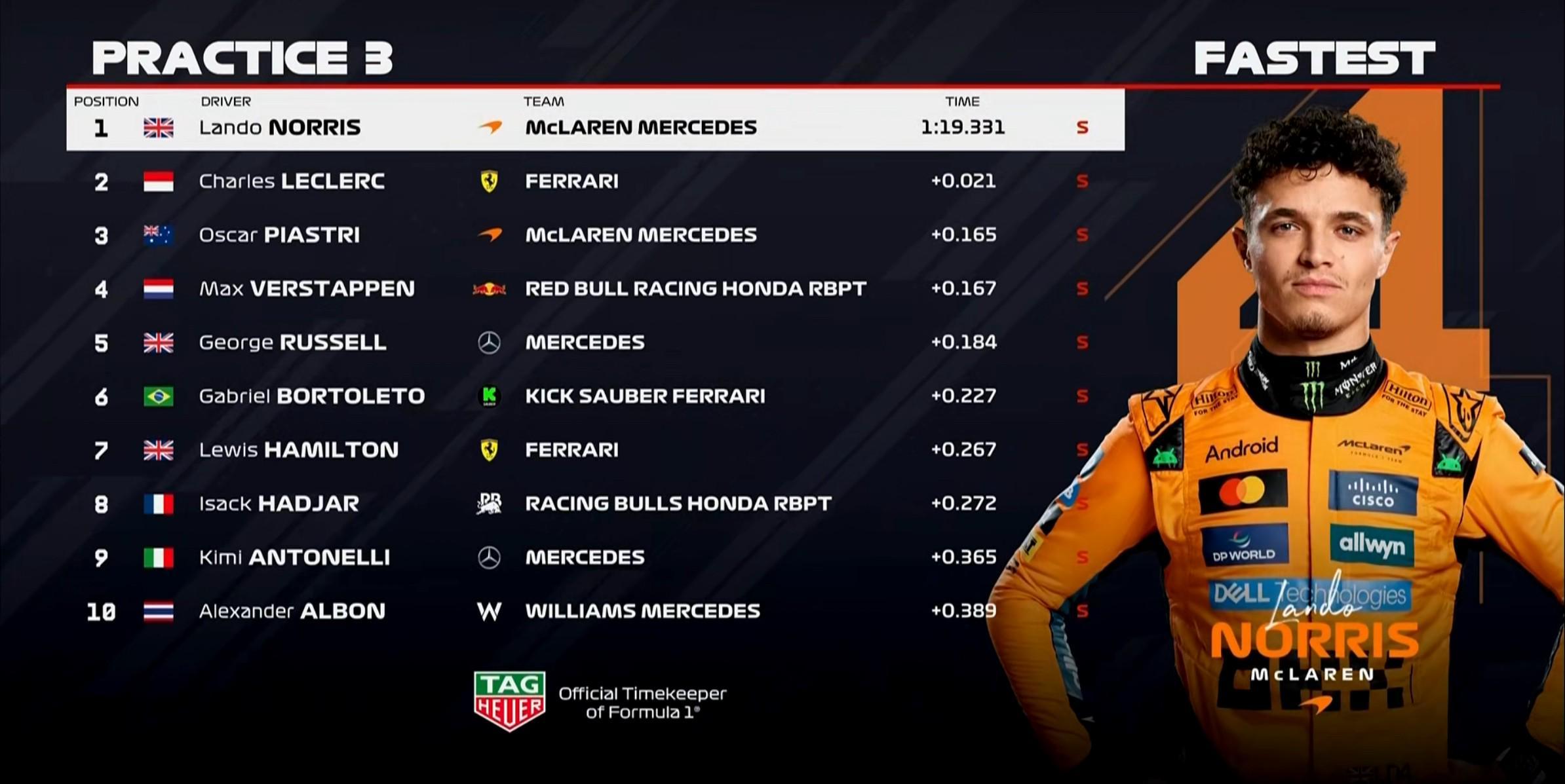 星空体育-F1意大利站三练:诺里斯全场最快,勒克莱尔第2,汉密尔顿第7