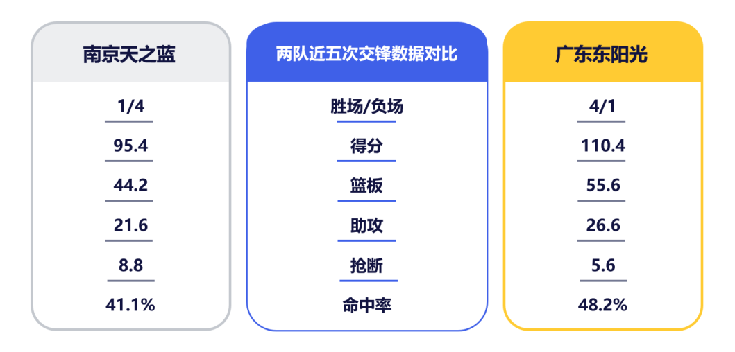 1月13日前瞻 I 二番战打响!广东客场挑战南京