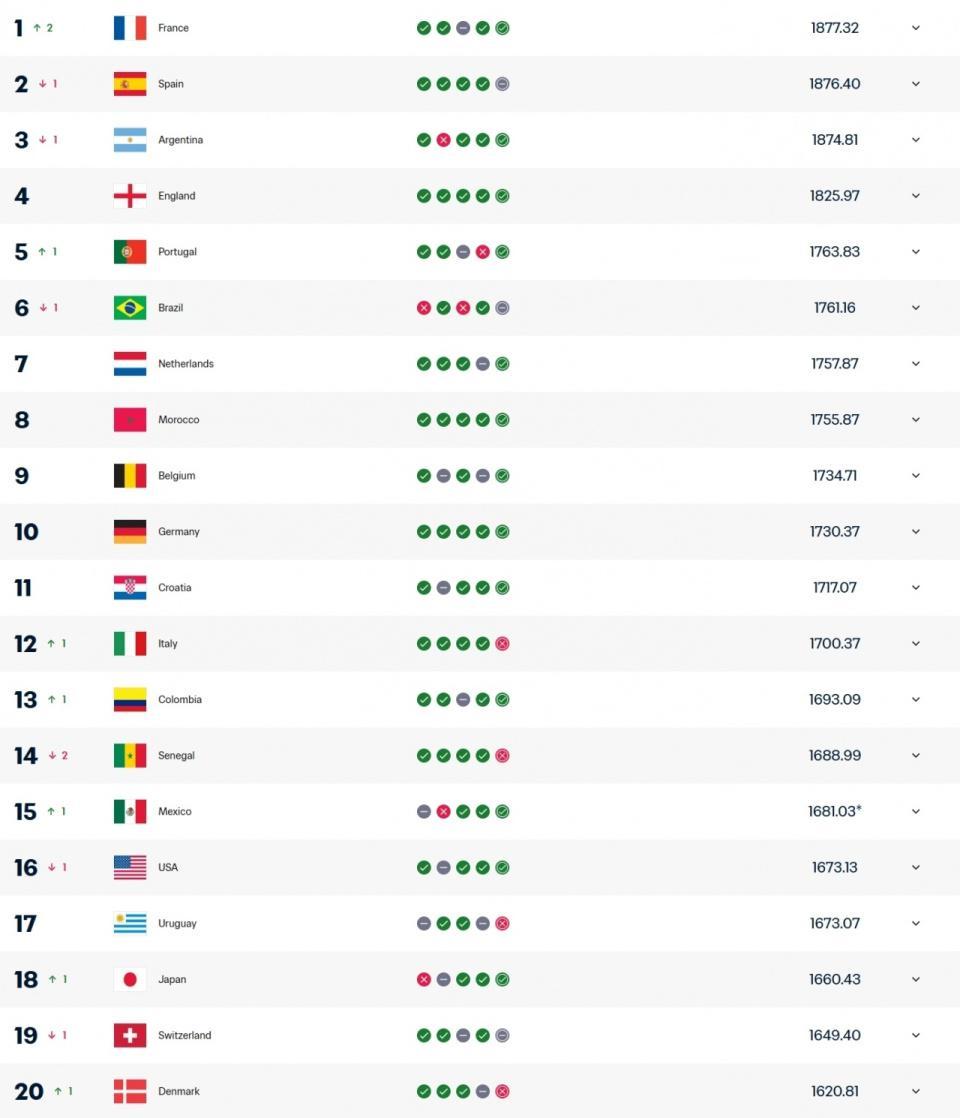 星空体育在线登录-FIFA最新排名：法国超越西班牙登顶 意大利升第12 国足跌至第94位